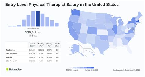 How Much Do Entry Level Physical Therapist Pay per Week?