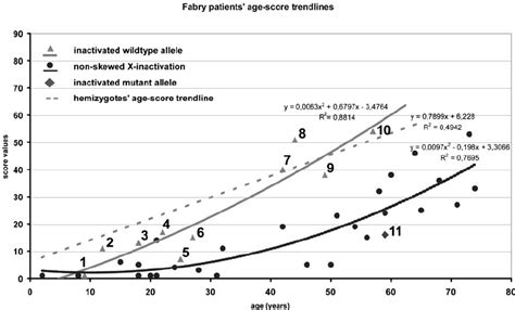 Relationship Between Patients Age And Their Severity Score Values