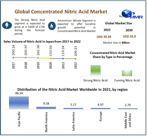 Concentrated Nitric Acid Market By Type Application