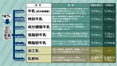 【牛乳の選び方】種類が多すぎてどれを選べばいいかわからない人へ パパログ