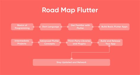 Best Way To Become Flutter Developer — A Complete Roadmap By Sanjay