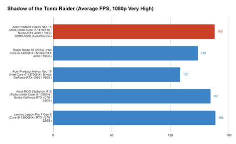 Acer Predator Helios Neo 16 review: Gaming laptop goes all-in on speed ...