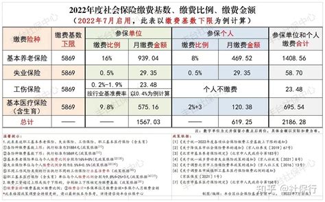 社保行 解读：北京离职后社保怎么自己缴纳，最低基数社保多少钱 知乎