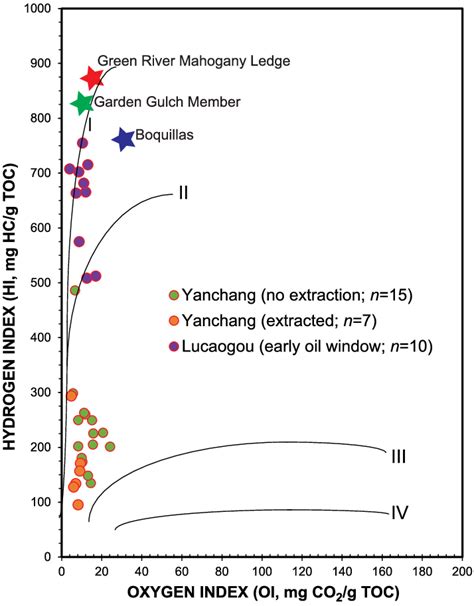 Pseudo Van Krevelen Diagram Showing Yanchang Samples Lucaogou Mudrocks