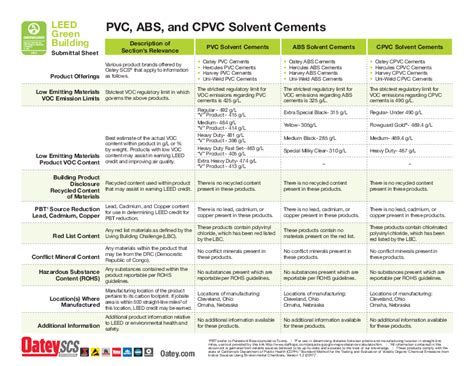 Oatey 31018lv 32 Fl Oz Clear Pvc Cement User Guide