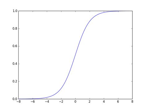 Sigmoid Function Python