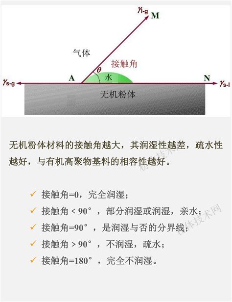 【1分钟课堂】粉体表面改性——粉体的表面物理化学性质 粉体改性专栏 表面改性 粉体改性 改性机 改性剂 偶联剂 中国粉体技术网 中国非