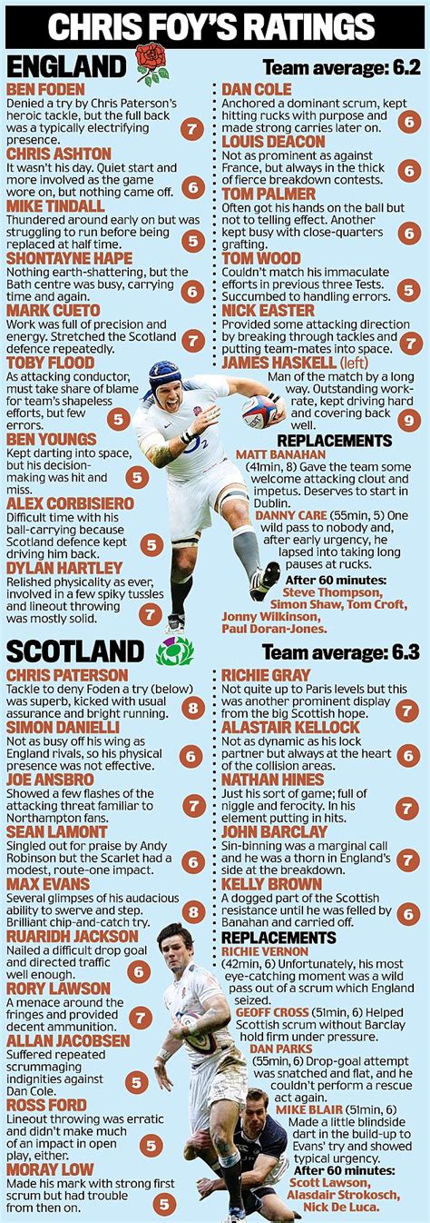 Six Nations 2011 England V Scotland Player Ratings Daily Mail Online