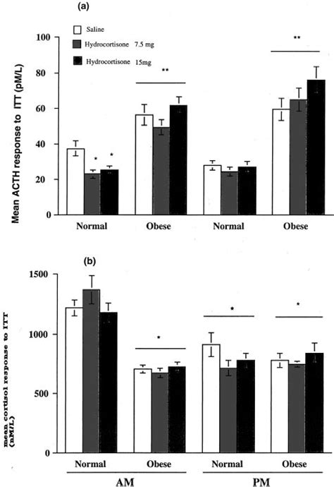 Plasma ACTH A And Cortisol B In Obese Or Normal Subjects Following