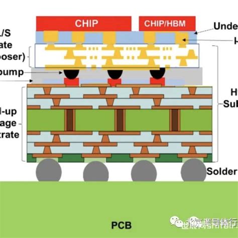 【产业信息速递】先进封装，越来越模糊 世展网