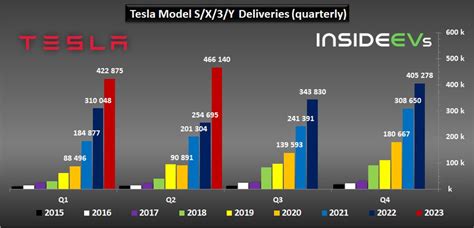 Tesla Production And Deliveries Graphed Through Q2 2023 New Records