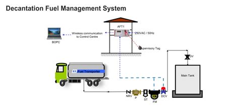 Decantation Fuel Management Solution - Hectronic IN