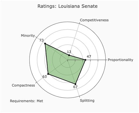 My first Louisiana State Senate map : r/DavesRedistricting