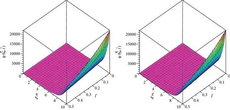 The Exact And Analytical Solution Figures Of Example At