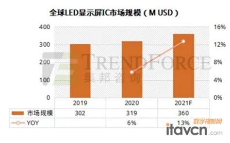 2021全球led显示屏市场的机遇与挑战led显示屏 中国数字视听网