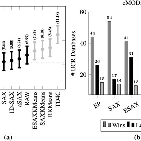 A Nemenyi Post Hoc Test Results Considering The Best Values In Each Download Scientific Diagram