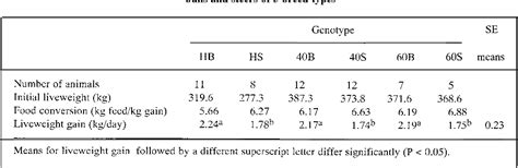 Table 1 From The Effect Of Sex And Genotype In Cattle On Feedlot Performance Carcase