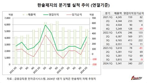 24년 1분기 실적 한솔제지 영업이익 340억원전년동기비 44배 급증