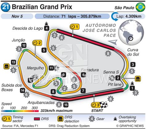 F Brazil Grand Prix Circuit Infographic