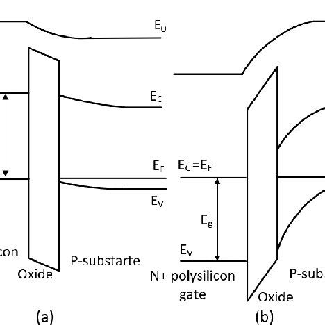 Energy Band Diagram Of An MOS Capacitor And Operating Regions Of