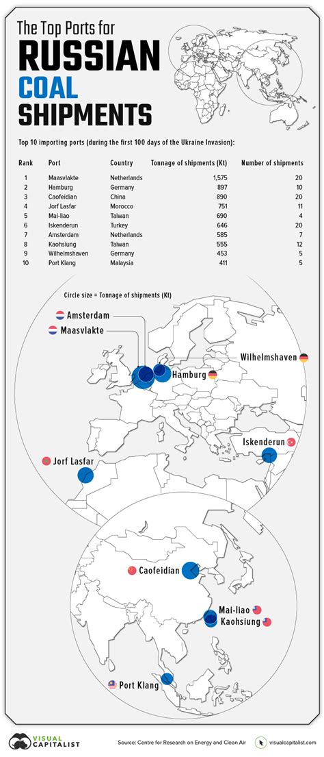 Which Ports Are Receiving The Most Russian Fossil Fuel Shipments