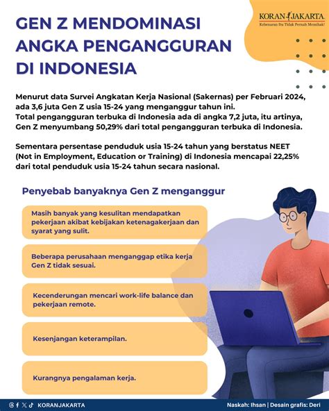 Infografis Gen Z Mendominasi Pengangguran Di Indonesia Koran Jakarta