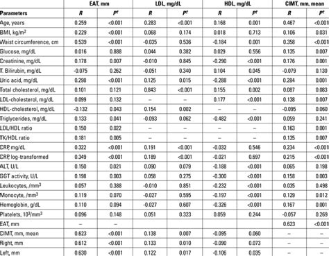 Correlations Of Epicardial Adipose Tissue And Serum Lipids With Study