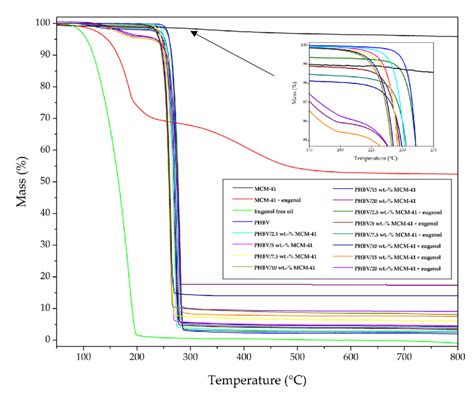 Thermogravimetric Analysis Tga Curves For Mobil Composition Of Matter