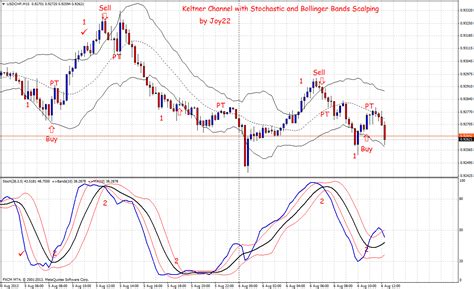 What Is The Difference Between Bollinger Bands And Keltner Channels