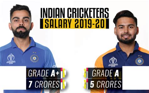 Indian Cricketers And Their Salaries 2019 20