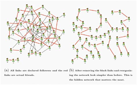 Influence Research What Are The Real Influence Networks Within Twitter And Social Media Ross