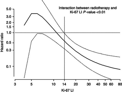 The Solid Curve Represents The Continuous Relationship Between Ki 67 Li