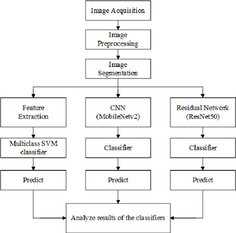 Figure From Performance Analysis And Classi Cation Of Rice Plant