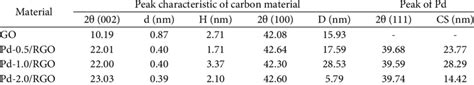 Data interpretation of XRD analysis | Download Scientific Diagram