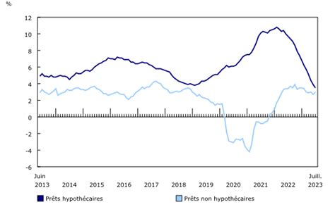 Croissance d une année à l autre des prêts hypothécaires et non