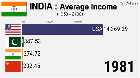 Average Income In India 1950 2100 YouTube