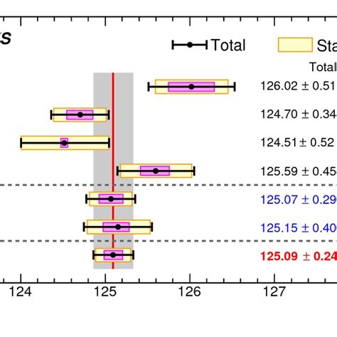 Results Of The Differential Fiducial Cross Section Measurements And Download Scientific Diagram