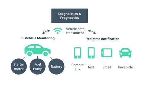 How Can The Automotive Industry Use Iot Technology Intellias Blog