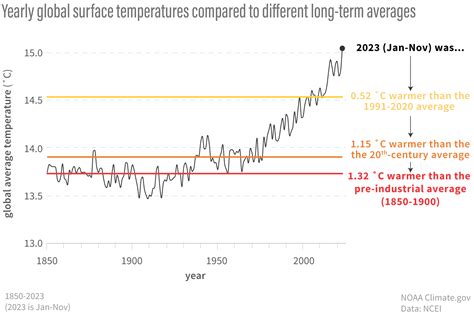 What S In A Number The Meaning Of The C Climate Threshold Noaa