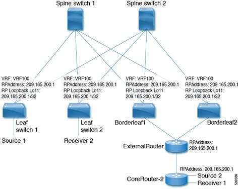 Cisco Nexus 9000 Series Nx Os Vxlan Configuration Guide Release 105x