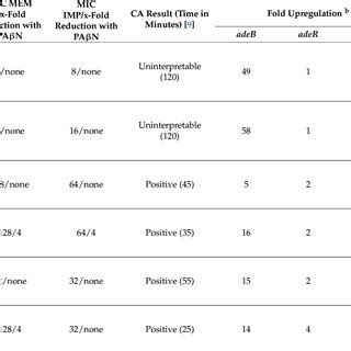 Proper interventions in carbapenem-resistant Acinetobacter baumannii ...