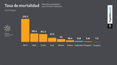 Argentina Tiene Una De Las Tasas De Incidencia Y Mortalidad Más Baja De