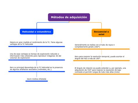 M Todos De Adquisici N Mind Map