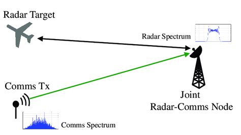 The Joint Radar Communications System Simulation Scenario For Radar Download Scientific Diagram