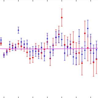 Binned Tt Cross Power Spectra Obtained By Using The Wmap Year