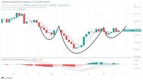 Ihsg Pembentukan Right Shoulder Atau Sideways Investing