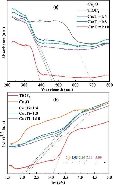 Uv Vis Drs Spectrum A And Band Gap Energy B Of Cu 2 O Tiof 2 And Download Scientific