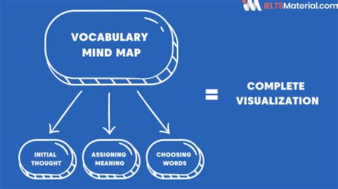 Mind Maps for Vocabulary: A Visual Way to Improve Significantly