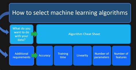 The Ultimate Guide To Picking The Right Machine Learning Algorithms Laptrinhx