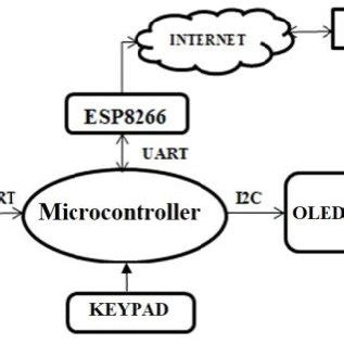 block diagram   master node  scientific diagram